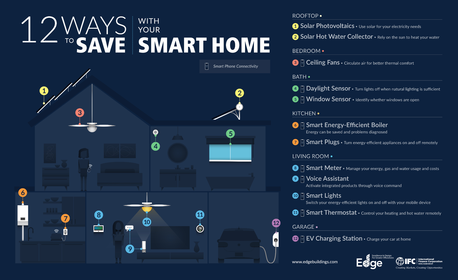 The Impact of AI on Smart Homes